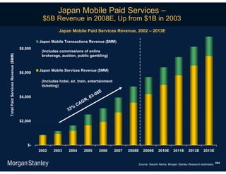 Japan Mobile Paid Services –
                                               $5B Revenue in 2008E, Up from $1B in 2003
                                                        Japan Mobile Paid Services Revenue, 2002 – 2013E

                                             Japan Mobile Transactions Revenue ($MM)
                                    $8,000
                                              (Includes commissions of online
Total Paid Services Revenue ($MM)




                                              brokerage, auction, public gambling)


                                             Japan Mobile Services Revenue ($MM)
                                    $6,000

                                              (Includes hotel, air, train, entertainment
                                              ticketing)
                                                                                 E
                                    $4,000                                   3-08
                                                                       R   ,0
                                                                   CAG
                                                               %
                                                             33

                                    $2,000




                                        $-
                                             2002    2003    2004     2005      2006       2007   2008E   2009E     2010E      2011E      2012E      2013E


                                                                                                      Source: Naoshi Nema, Morgan Stanley Research estimates. 354
 