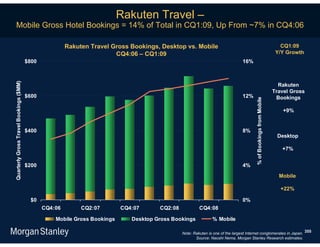 Rakuten Travel –
    Mobile Gross Hotel Bookings = 14% of Total in CQ1:09, Up From ~7% in CQ4:06

                                                        Rakuten Travel Gross Bookings, Desktop vs. Mobile                                                               CQ1:09
                                                                        CQ4:06 – CQ1:09                                                                               Y/Y Growth
                                        $800                                                                                     16%
Quarterly Gross Travel Bookings ($MM)




                                                                                                                                                                       Rakuten
                                                                                                                                                                     Travel Gross
                                        $600                                                                                     12%                                  Bookings




                                                                                                                                         % of Bookings from Mobile
                                                                                                                                                                         +9%


                                        $400                                                                                     8%
                                                                                                                                                                      Desktop

                                                                                                                                                                        +7%


                                        $200                                                                                     4%
                                                                                                                                                                       Mobile

                                                                                                                                                                        +22%

                                          $0                                                                                     0%
                                               CQ4:06        CQ2:07        CQ4:07      CQ2:08            CQ4:08

                                                   Mobile Gross Bookings      Desktop Gross Bookings            % Mobile

                                                                                                Note: Rakuten is one of the largest Internet conglomerates in Japan. 355
                                                                                                       Source: Naoshi Nema, Morgan Stanley Research estimates.
 