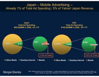Japan – Mobile Advertising –
Already 1% of Total Ad Spending / 5% of Yahoo! Japan Revenue



                  Japan                                                                      USA
            Total Ad Spending                                                         Total Ad Spending
        $66,926MM in 2008, -5% Y/Y                                               $192,065MM in 2008, -5% Y/Y




                                  $6B                                                                                   $28B
$67B          $7B                              $913MM                 $192B                $28B                                      $320MM




                                            1.3% of Total                                                                    0.2% of Total

Other Media     Desktop Internet          Mobile                        Other Media              Desktop Internet               Mobile




                        Note: Original chart per Cirius Technologies – Location-based Mobile Ad: A Lesson From Japan; data updated for 2008.
                                                                                                                                             358
                                    Source: Dentsu for Japan data, eMarketer for USA mobile data, Ben Swinburne, Morgan Stanley Research.
 