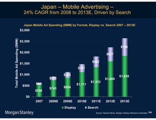 Japan – Mobile Advertising –
                                   24% CAGR from 2008 to 2013E, Driven by Search

                                   Japan Mobile Ad Spending ($MM) by Format, Display vs. Search 2007 – 2013E
                                 $3,000
Total Mobile Ad Spending ($MM)




                                 $2,500
                                                                                                              $796
                                 $2,000
                                                                                               $627

                                                                                  $482
                                 $1,500
                                                                       $357

                                 $1,000                      $255                                           $1,839
                                                   $170                                      $1,600
                                                                                 $1,333
                                           $85                         $1,111
                                  $500                       $854
                                                   $743
                                          $536
                                    $0
                                          2007     2008E    2009E      2010E      2011E       2012E          2013E

                                                             Display            Search
                                                                                    Source: Naoshi Nema, Morgan Stanley Research estimates. 359
 