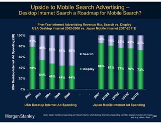 Upside to Mobile Search Advertising –
                                        Desktop Internet Search a Roadmap for Mobile Search?

                                                     Five-Year Internet Advertising Revenue Mix, Search vs. Display
                                                  USA Desktop Internet 2002-2006 vs. Japan Mobile Internet 2007-2011E

                                        100%
USA Desktop Internet Ad Spending ($B)




                                                                                                                    14%        19%
                                               21%                                                                                        23%       24%        27%
                                        80%
                                                      46%
                                                                52%       56%        56%
                                                                                                    Search
                                        60%


                                                                                                                    86%        81%
                                        40%    79%                                                  Display                              77%        76%        73%
                                                      54%
                                                                48%       44%        44%
                                        20%


                                         0%




                                                                                                                           E


                                                                                                                                      E


                                                                                                                                                E


                                                                                                                                                           E
                                             02


                                                     03


                                                            04


                                                                      05


                                                                                06




                                                                                                                07
                                                                                              .


                                                                                                        .




                                                                                                                         08


                                                                                                                                    09


                                                                                                                                              10


                                                                                                                                                         11
                                           20


                                                   20


                                                          20


                                                                    20


                                                                              20




                                                                                                              20

                                                                                                                       20


                                                                                                                                  20


                                                                                                                                            20


                                                                                                                                                       20
                                           USA Desktop Internet Ad Spending                                    Japan Mobile Internet Ad Spending


                                                          Note: Japan mobile ad spending per Naoshi Nema, USA desktop Internet ad spending per IAB, display includes rich media
                                                                                                                                                                                 360
                                                                                                                                                       ads (e.g. video / flash…)
 