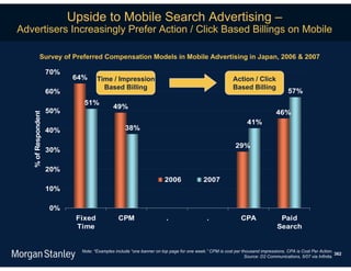 Upside to Mobile Search Advertising –
Advertisers Increasingly Prefer Action / Click Based Billings on Mobile

              Survey of Preferred Compensation Models in Mobile Advertising in Japan, 2006 & 2007

                     70%
                           64%      Time / Impression                                                   Action / Click
                                      Based Billing                                                     Based Billing
                     60%                                                                                                           57%
                              51%
                                            49%
                     50%                                                                                                     46%
   % of Respondent




                                                                                                               41%
                     40%                          38%

                                                                                                         29%
                     30%

                     20%
                                                                      2006               2007
                     10%

                     0%
                            Fixed              CPM                    .                    .                CPA               Paid
                            Time                                                                                             Search


                             Note: *Examples include “one banner on top page for one week.” CPM is cost per thousand impressions, CPA is Cost Per Action.
                                                                                                                                                           362
                                                                                                             Source: D2 Communications, 5/07 via Infinita.
 