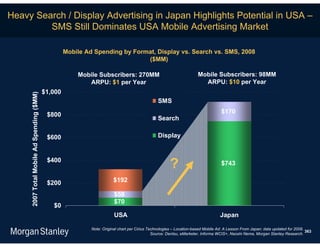 Heavy Search / Display Advertising in Japan Highlights Potential in USA –
         SMS Still Dominates USA Mobile Advertising Market

                                                    Mobile Ad Spending by Format, Display vs. Search vs. SMS, 2008
                                                                              ($MM)

                                                        Mobile Subscribers: 270MM                                      Mobile Subscribers: 98MM
                                                           ARPU: $1 per Year                                             ARPU: $10 per Year
                                           $1,000
     2007 Total Mobile Ad Spending ($MM)




                                                                                                 SMS

                                            $800                                                                                   $170
                                                                                                 Search

                                            $600                                                 Display


                                            $400
                                                                                                       ?                           $743


                                            $200                        $192

                                                                         $58
                                                                         $70
                                              $0
                                                                         USA                                                       Japan

                                                             Note: Original chart per Cirius Technologies – Location-based Mobile Ad: A Lesson From Japan; data updated for 2008.
                                                                                                                                                                                  363
                                                                                               Source: Dentsu, eMarketer, Informa WCIS+, Naoshi Nema, Morgan Stanley Research.
 