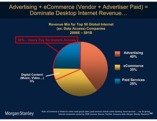Advertising + eCommerce (Vendor + Advertiser Paid) =
        Dominate Desktop Internet Revenue…
                          Revenue Mix for Top 50 Global Internet
                              (ex. Data Access) Companies
                                      2008E – $91B

   30% - Users Pay for Instant Access


                                                                                                               Advertising
                                                                                                                  40%

                                                                                                              eCommerce
                                                                                                                 35%
     Digital Content
    (Music, Video…)
           5%                                                                                                Paid Services
                                                                                                                  25%




                  Note: eCommerce is limited to online retail goods sales; paid services include online banking, travel services…; top 50 global
                                   Internet companies ranked by 2008 revenue. Source: FactSet, company data, Morgan Stanley Research.368
 