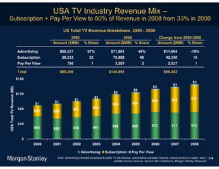 USA TV Industry Revenue Mix –
Subscription + Pay Per View to 50% of Revenue in 2008 from 33% in 2000
                                                  US Total TV Revenue Breakdown, 2000 - 2008
                                                    2000                                     2008                                 Change from 2000-2008
                                           Amount ($MM)           % Share           Amount ($MM) % Share                         Amount ($MM) % Share

                            Advertising          $60,257             67%                 $71,861                 49%                 $11,604               -18%
                            Subscription          28,332               32                  70,682                48                   42,350                 16
                            Pay Per View             780                 1                  3,307                 2                     2,527                  1

                            Total                $89,369                               $145,851                                      $56,482
                            $160
                                                                                                                                                             $3
                                                                                                                                            $3
                                                                                                                            $3
USA Total TV Revenue ($B)




                                                                                                            $2
                            $120                                                           $2
                                                                             $1                                                                            $71
                                                           $1                                                              $59             $65
                                     $1    $1                                                             $54
                                                                                          $50
                             $80                          $41             $45
                                    $28    $38


                             $40                                                                                           $72             $71             $72
                                    $60                                   $61             $68             $68
                                           $55            $58


                               $
                                    2000   2001          2002            2003             2004            2005            2006             2007            2008

                                                                Advertising         Subscription          Pay Per View
                                             Note: Advertising includes broadcast & cable TV ad revenue, subscription excludes Internet / phone portion of cable / telco / 374
                                                                                           satellite service revenue. Source: Ben Swinburne, Morgan Stanley Research.
 