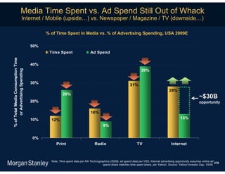 Media Time Spent vs. Ad Spend Still Out of Whack
                          Internet / Mobile (upside…) vs. Newspaper / Magazine / TV (downside…)

                                          % of Time Spent in Media vs. % of Advertising Spending, USA 2009E

                                    50%
                                           Time Spent                    Ad Spend
% of Total Media Consumption Time




                                    40%
                                                                                                                 39%
      or Advertising Spending




                                    30%
                                                                                                        31%
                                                                                                                                      28%
                                                    26%
                                                                                                                                                             ~$30B
                                    20%                                                                                                                      opportunity

                                                                          16%
                                    10%     12%                                                                                                13%
                                                                                   9%


                                    0%
                                               Print                         Radio                           TV                         Internet



                                            Note: Time spent data per NA Technographics (2009), ad spend data per VSS, Internet advertising opportunity assumes online ad
                                                                                                                                                                          376
                                                                                  spend share matches time spent share, per Yahoo!. Source: Yahoo! Investor Day, 10/09.
 