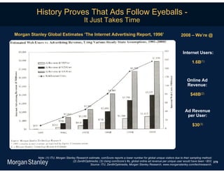 History Proves That Ads Follow Eyeballs -
                                              It Just Takes Time
Morgan Stanley Global Estimates ‘The Internet Advertising Report, 1996’                                                  2008 – We’re @



                                                                                                                          Internet Users:

                                                                                                                                 1.6B(1)



                                                                                                                              Online Ad
                                                                                                                              Revenue:

                                                                                                                                $48B(2)


                                                                                                                            Ad Revenue
                                                                                                                             per User:

                                                                                                                                  $30(3)




           Note: (1) ITU, Morgan Stanley Research estimate, comScore reports a lower number for global unique visitors due to their sampling method;
                                      (2) ZenithOptimedia; (3) Using comScore’s #s, global online ad revenue per unique user would have been ~$53; 379
                                                    Source: ITU, ZenithOptimedia, Morgan Stanley Research, www.morganstanley.com/techresearch.
 