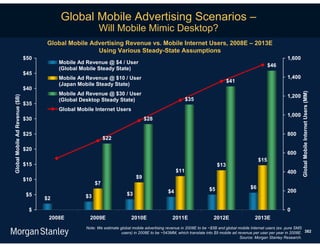 Global Mobile Advertising Scenarios –
                                                           Will Mobile Mimic Desktop?
                                      Global Mobile Advertising Revenue vs. Mobile Internet Users, 2008E – 2013E
                                                      Using Various Steady-State Assumptions
                                $50                                                                                                                               1,600
                                           Mobile Ad Revenue @ $4 / User
                                                                                                                                                         $46
                                           (Global Mobile Steady State)
                                $45
                                           Mobile Ad Revenue @ $10 / User                                                                                         1,400
                                                                                                                                  $41
                                           (Japan Mobile Steady State)
                                $40
                                           Mobile Ad Revenue @ $30 / User




                                                                                                                                                                          Global Mobile Internet Users (MM)
                                                                                                                                                                  1,200
Global Mobile Ad Revenue ($B)




                                           (Global Desktop Steady State)                                    $35
                                $35
                                           Global Mobile Internet Users
                                                                                                                                                                  1,000
                                $30                                                  $28

                                $25                                                                                                                               800
                                                               $22

                                $20
                                                                                                                                                                  600
                                                                                                                                                   $15
                                $15                                                                                         $13
                                                                                                      $11                                                         400
                                $10                                             $9
                                                          $7
                                                                                                                       $5                     $6
                                                                                                 $4                                                               200
                                 $5                  $3                    $3
                                      $2

                                  $                                                                                                                               0
                                       2008E           2009E                 2010E                 2011E                  2012E                 2013E
                                                     Note: We estimate global mobile advertising revenue in 2008E to be ~$5B and global mobile Internet users (ex. pure SMS
                                                                        users) in 2008E to be ~543MM, which translate into $9 mobile ad revenue per user per year in 2008E. 382
                                                                                                                                         Source: Morgan Stanley Research.
 