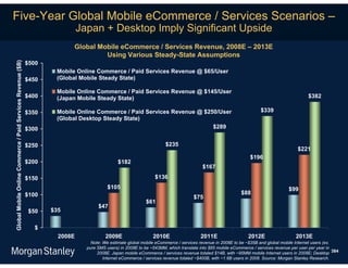 Five-Year Global Mobile eCommerce / Services Scenarios –
                                                                              Japan + Desktop Imply Significant Upside
                                                                          Global Mobile eCommerce / Services Revenue, 2008E – 2013E
                                                                                   Using Various Steady-State Assumptions
                                                             $500
Global Mobile Online Commerce / Paid Services Revenue ($B)




                                                                     Mobile Online Commerce / Paid Services Revenue @ $65/User
                                                             $450    (Global Mobile Steady State)

                                                                     Mobile Online Commerce / Paid Services Revenue @ $145/User
                                                             $400    (Japan Mobile Steady State)                                                                                           $382

                                                             $350    Mobile Online Commerce / Paid Services Revenue @ $250/User                                     $339
                                                                     (Global Desktop Steady State)
                                                             $300                                                        $289


                                                             $250                                                     $235
                                                                                                                                                                                      $221
                                                                                                                                                               $196
                                                             $200                              $182
                                                                                                                                        $167

                                                             $150                                                $136
                                                                                          $105                                                                                   $99
                                                             $100                                                                                         $88
                                                                                                                                   $75
                                                                                                            $61
                                                                                     $47
                                                              $50   $35


                                                                $
                                                                      2008E              2009E                  2010E                  2011E                  2012E                  2013E
                                                                                  Note: We estimate global mobile eCommerce / services revenue in 2008E to be ~$35B and global mobile Internet users (ex.
                                                                                pure SMS users) in 2008E to be ~543MM, which translate into $65 mobile eCommerce / services revenue per user per year in
                                                                                     2008E. Japan mobile eCommerce / services revenue totaled $14B, with ~95MM mobile Internet users in 2008E; Desktop 384
                                                                                        Internet eCommerce / services revenue totaled ~$400B, with ~1.6B users in 2008. Source: Morgan Stanley Research.
 