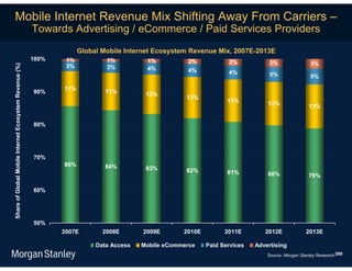 Mobile Internet Revenue Mix Shifting Away From Carriers –
                                                        Towards Advertising / eCommerce / Paid Services Providers
                                                                     Global Mobile Internet Ecosystem Revenue Mix, 2007E-2013E
                                                        100%    1%           1%          1%          2%            2%            2%                 3%
Share of Global Mobile Internet Ecosystem Revenue (%)




                                                                3%           3%          4%          4%            4%            5%                 5%

                                                               11%           11%
                                                        90%                              12%
                                                                                                     13%
                                                                                                                   13%          13%                13%


                                                        80%




                                                        70%
                                                               86%           84%         83%         82%           81%          80%                79%

                                                        60%




                                                        50%
                                                               2007E        2008E       2009E       2010E         2011E        2012E              2013E

                                                                          Data Access   Mobile eCommerce    Paid Services   Advertising
                                                                                                                                Source: Morgan Stanley Research.389
 