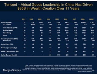 Tencent – Virtual Goods Leadership in China Has Driven
             $35B in Wealth Creation Over 11 Years

                             2001        2002           2003           2004           2005           2006            2007           2008          2009E

Revenue ($MM)                  $7           $39           $108           $168           $210           $412            $562        $1,052          $1,803
   Y/Y Growth                   --          436%           179%            56%            25%            96%             36%           87%             71%

   Virtual Goods (IVAS)        $0             $6            $34            $65          $116           $268            $370           $723         $1,391
   Mobile (MVAS)               $6            $29            $69            $94            $76          $103            $119           $206           $268
   Advertising                 $1             $3             $5             $8            $17            $39            $73           $121           $139
   Other                       $0             $1             $1             $1             $1             $1             $1             $2             $5

Operating Income ($MM)        $2             $21            $49            $69            $71          $171            $240           $477           $877
  Margin (%)                  21%             54%            46%            41%            34%           42%             43%            45%            49%

Active Users (MM)              22             49             68            108            168            217            266            338            446

Revenue per User ($/yr)        $0             $1             $2             $2             $1             $2             $2             $3             $4

Market Capitalization ($B)      --              --             --           $1             $2             $6            $14            $12            $35

Market Cap per User ($)         --              --             --          $10            $11            $29            $51            $34            $78




                                   Note: Tencent became a publicly-listed company on 6/16/04. Virtual goods revenue reported as IVAS (Internet Value-Added
                                  Services) revenue; Mobile revenue reported as MVAS (Mobile Value-Added Services) revenue. Active users are averages of
                                 number of active QQ accounts during the year. Market capitalization data are year-end values per FactSet, 2009E data as of
                             12/05/09. Revenue and Op. Income data assume constant exchange rate 1USD = 6.8RMB. Source: comScore, FactSet, Tencent, 392
                                                                                                                                 Morgan Stanley Research.
 