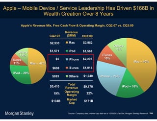 Apple – Mobile Device / Service Leadership Has Driven $166B in
                Wealth Creation Over 8 Years

        Apple’s Revenue Mix, Free Cash Flow & Operating Margin, CQ2:07 vs. CQ3:09

                                    Revenue
                          CQ2:07     ($MM)          CQ3:09

                          $2,533      Mac             $3,952
                                                                                      Others
                                                                                       11%
       Others             $1,571      iPod           $1,563
         13%                                                              iTunes
                              $5      iPhone         $2,297                 10%
   iTunes
                                                                                                            Mac – 40%
     11%      Mac – 47%
                            $608      iTunes         $1,018
    iPod – 29%
                            $693      Others          $1,040            iPhone – 23%

                                      Total
                          $5,410    Revenue           $9,870                                   iPod – 16%
                                    Operating
                             19%                         22%
                                     Margin
                           $134B     Market            $171B
                                      Cap


                                      Source: Company data, market cap data as of 12/08/09. FactSet, Morgan Stanley Research. 394
 