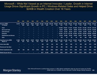 Microsoft – While Not Viewed as an Internet Innovator / Leader, Growth in Internet
        Usage Drove Significant Growth in PC / Windows-Related Sales and Helped Drive
                            $240B in Wealth Creation Over 16 Years



                                1993      1994     1995     1996      1997      1998      1999      2000      2001      2002      2003      2004      2005      2006      2007      2008     2009E

Revenue (($MM)                 $4,159    $5,358   $7,661   $9,891   $13,849   $17,524   $21,855   $23,776   $26,847   $30,785   $34,268   $38,474   $41,360   $46,060   $57,898   $61,981   $57,447
   Y/Y Growth                       --     29%      43%      29%       40%       27%       25%        9%       13%       15%       11%       12%        8%       11%       26%        7%       -7%

   Client                           --       --       --       --        --        --        --        --        --   $10,058   $10,921   $11,851   $12,569   $12,391   $17,552   $16,738   $15,109
   Server and Tools                 --       --       --       --        --        --        --        --        --    $5,494    $6,534    $7,857    $8,868   $10,432   $11,992   $14,164   $14,206
   Online Services                  --       --       --       --        --        --        --        --        --    $1,737    $2,104    $2,344    $2,337    $2,304    $2,845    $2,810    $2,136
   Enterprise                       --       --       --       --        --        --        --        --        --   $10,297   $11,719   $13,160   $13,993   $14,453   $18,388   $19,838   $18,058
   Entertainment and Devices        --       --       --       --        --        --        --        --        --    $3,166    $2,990    $3,262    $3,593    $6,457    $7,093    $8,305    $7,686
   Other                            --       --       --       --        --        --        --        --        --      $33        $0        $0        $0       $23       $28      $126      $252

Operating Income ($MM)         $1,469    $1,925   $2,575   $3,567    $6,235    $8,705   $11,304   $11,505   $12,301   $11,643   $11,908   $15,715   $16,907   $16,466   $24,119   $23,448   $19,878
  Margin (%)                     35%       36%      34%      36%       45%       50%       52%       48%       46%       38%       35%       41%       41%       36%       42%       38%       35%

Active Users (MM)                   --       --       --       --        --      328       382       443       504       562       625       695       772       859       955      1072      1160

Revenue per User ($/yr)             --       --       --       --        --      $54       $57       $54       $53       $55       $55       $55       $54       $54       $61       $58       $50

Market Capitalization ($B)        $25      $30      $53      $72      $152      $268      $461      $423      $393      $293      $276      $310      $266      $234      $276      $252      $265

Market Cap per User ($)             --       --       --       --        --     $817     $1,205     $955      $779      $522      $442      $446      $344      $273      $290      $235      $229




                                                     Note: Microsoft became a publicly-listed company in 1986. Market capitalization data are year-end values per FactSet,
                                                                                         2009E data as of 12/08/09. Source: Microsoft, FactSet, Morgan Stanley Research. 396
 