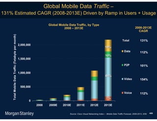 Global Mobile Data Traffic –
131% Estimated CAGR (2008-2013E) Driven by Ramp in Users + Usage

                                                                         Global Mobile Data Traffic, by Type
                                                                                   2008 – 2013E                                                                2008-2013E
                                                                                                                                                                 CAGR
    Total Mobile Data Traffic (Tetabyte per month)




                                                                                                                                                 Total               131%
                                                     2,000,000
                                                                                                                              19%
                                                                                                                                                   Data              112%
                                                                                                                              10%
                                                     1,500,000

                                                                                                                                                   P2P               101%

                                                     1,000,000
                                                                                                                              64%
                                                                                                                                                   Video             154%

                                                      500,000

                                                                                                                                                   Voice             112%
                                                                                                                               7%
                                                            0
                                                                 2008     2009E   2010E       2011E          2012E           2013E

                                                                                       Source: Cisco Visual Networking Index – Mobile Data Traffic Forecast, 2008-2013, 2/09.   408
 