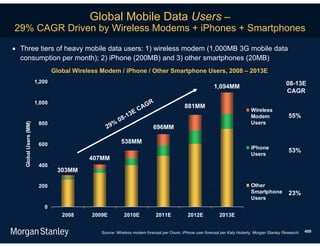 Global Mobile Data Users –
29% CAGR Driven by Wireless Modems + iPhones + Smartphones

 Three tiers of heavy mobile data users: 1) wireless modem (1,000MB 3G mobile data
  consumption per month); 2) iPhone (200MB) and 3) other smartphones (20MB)
                               Global Wireless Modem / iPhone / Other Smartphone Users, 2008 – 2013E
                       1,200                                                                                                                   08-13E
                                                                                                         1,094MM
                                                                                                                                               CAGR
                       1,000                                    R
                                                            CAG                           881MM
                                                                                                                             Wireless
                                                       -13E                                                                  Modem               55%
                                                     08                                                                      Users
                        800                        %
   Global Users (MM)




                                                29               696MM

                        600                             538MM
                                                                                                                             iPhone
                                                                                                                                                 53%
                                                                                                                             Users
                                           407MM
                        400
                                303MM

                        200                                                                                                  Other
                                                                                                                             Smartphone          23%
                                                                                                                             Users
                          0
                                  2008     2009E         2010E            2011E            2012E            2013E


                                              Source: Wireless modem forecast per Ovum, iPhone user forecast per Katy Huberty, Morgan Stanley Research.   409
 