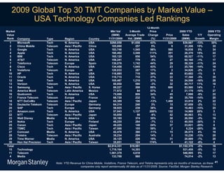 2009 Global Top 30 TMT Companies by Market Value –
        USA Technology Companies Led Rankings
                                                                                                     12-Month
Market                                                                   Mkt Val       3-Month         Price                  2009 YTD              2009 YTD
Value                                                                     ($MM)      Average Trade    Change        Price       Sales       Y/Y     Operating
Rank Company               Type       Region            Country         11/31/2009    Vol. ($MM)        (%)      11/31/2009    ($MM)       Growth    Margin
  1    Microsoft           Tech       N. America        USA             $260,058         $1,658        43%            $29        $39,667    -13%      35%
  2    China Mobile        Telecom    Asia / Pacific    China             185,690           257          5%             9         31,208     15%       35
  3    Google              Tech       N. America        USA               183,746         1,545         98%           580         16,938      5%       34
  4    Apple               Tech       N. America        USA               180,492         3,548        111%           201         26,370     15%       22
  5    IBM                 Tech       N. America        USA               165,120           856         54%           126         68,527    -11%       17
  6    AT&T                Telecom    N. America        USA               159,241           778         -5%            27         92,160     -1%       17
  7    Telefonica          Telecom    Europe            Spain             136,076         1,742         44%            29         58,329    -11%       24
  8    Cisco               Tech       N. America        USA               134,458         1,045         43%            23         25,786    -14%       18
  9    Vodafone            Telecom    Europe            UK                120,033           287         17%             2         34,826     -2%       31
 10    HP                  Tech       N. America        USA               116,885           710         39%            49         83,602     -1%        9
 11    Oracle              Tech       N. America        USA               110,715           710         37%            22         17,368     -3%       35
 12    Intel               Tech       N. America        USA               105,487         1,210         37%            19         24,558    -16%       28
 13    Verizon             Telecom    N. America        USA                89,850           590         -3%            32         80,717     11%       18
 14    Samsung             Tech       Asia / Pacific    S. Korea           89,227           268         89%           606         83,560     14%        7
 15    America Movil       Telecom    Latin America     Mexico             77,972            84         57%             2         21,179    -10%       27
 16    Qualcomm            Tech       N. America        USA                75,088           806         34%            45          7,898     -9%       22
 17    France Telecom      Telecom    Europe            France             68,720           232          1%            26         35,709    -14%       20
 18    NTT DoCoMo          Telecom    Asia / Pacific    Japan              65,389           106        -13%         1,488         33,919      2%       22
 19    Deutsche Telekom    Telecom    Europe            Germany            64,314           240          3%            15         67,659     -2%       13
 20    SAP                 Tech       Europe            Germany            58,925           239         38%            48         10,463    -15%       25
 21    Amazon.com          Tech       N. America        USA                57,043         1,137        200%           132         14,989     20%        5
 22    NTT                 Telecom    Asia / Pacific    Japan              55,859            98         -9%            42         80,963      5%       13
 23    Walt Disney         Media      N. America        USA                55,185           374         35%            30         26,550     -3%       16
 24    Nokia               Tech       Europe            Finland            49,255           284         -7%            13         40,555    -30%        5
 25    Canon               Tech       Asia / Pacific    Japan              49,225           148         24%            37         23,831    -20%        8
 26    TSMC                Tech       Asia / Pacific    Taiwan             47,588           105         59%             2          6,224    -28%       36
 27    Comcast             Media      N. America        USA                42,478           380        -11%            15         26,575      4%       19
 28    Telstra             Telecom    Asia / Pacific    Australia          38,234           204         14%             3         10,236    -13%       28
 29    Time Warner         Media      N. America        USA                36,125           226         19%            31         20,889     -7%       20
 30    Hon Hai Precision   Tech       Asia / Pacific    Taiwan             35,851           124        174%             4         41,122     -8%        4
Total                                                                  $2,914,331       $19,991                               $1,152,378     -2%       16
 15    Technology                                                       1,719,164        14,393                                  531,459     -5%       12
 11    Telecom                                                          1,061,378         4,618                                  546,905      0%       17
  4    Media                                                              133,788           980                                   74,014     -2%       13

                                Note: YTD Revenue for China Mobile, Vodafone, France Telecom, and Telstra represents only six months of revenue, as these 41
                                                 companies only report semiannually All data as of 11/31/2009. Source: FactSet, Morgan Stanley Research.
 