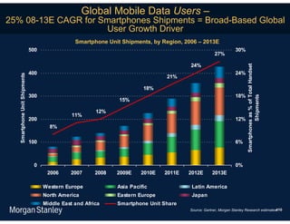 Global Mobile Data Users –
25% 08-13E CAGR for Smartphones Shipments = Broad-Based Global
                     User Growth Driver
                                                 Smartphone Unit Shipments, by Region, 2006 – 2013E
                               500                                                                                 30%
                                                                                                       27%

                                                                                         24%




                                                                                                                         Smartphones as % of Total Handset
                               400                                                                                 24%
   Smartphone Unit Shipments




                                                                                 21%

                                                                          18%
                               300                                                                                 18%




                                                                                                                                   Shipments
                                                                15%

                                                         12%
                                                11%
                               200                                                                                 12%
                                       8%

                               100                                                                                 6%



                                0                                                                                  0%
                                      2006     2007      2008   2009E    2010E   2011E   2012E       2013E

                                     Western Europe             Asia Pacific              Latin America
                                     North America              Eastern Europe            Japan
                                     Middle East and Africa     Smartphone Unit Share
                                                                                                                                           410
                                                                                         Source: Gartner, Morgan Stanley Research estimates.
 