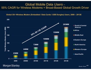 Global Mobile Data Users –
55% CAGR for Wireless Modems = Broad-Based Global Growth Driver

                                    Global 3G+ Wireless Modem (Embedded / Data Cards / USB Dongles) Users, 2008 – 2013E

                                    250


                                                                                                     203MM
                                                                                                               South & Central
                                    200                                               GR                       America
  Total Wireless Modem Users (MM)




                                                                               E   CA                          Africa
                                                                         8 -1 3              150MM
                                                                     0
                                                                 %
                                    150                        55                                              Middle East

                                                                                    108MM                      Eastern Europe

                                    100
                                                                 73MM                                          North America


                                                      44MM                                                     Western Europe
                                     50
                                           23MM                                                                Asia-Pacific

                                      0
                                            2008       2009E      2010E              2011E   2012E   2013E


                                                                                                                                    411
                                                                                                                    Source: Ovum.
 