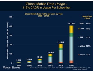 Global Mobile Data Usage –
                                                           115% CAGR in Usage Per Subscriber

                                                            Global Mobile Data Traffic per User, by Type
                                                                           2008 – 2013E                                                                            2008-2013E
                                              500
                                                                                                                                                                     CAGR
Mobile Data Traffic per User (MB per month)




                                                                                                                                         407 MB              Total       115%
                                              400
                                                                                                                                                              Data        98%


                                              300
                                                                                                                                                              P2P         87%

                                                                                                                    210 MB
                                              200
                                                                                                                                                              Video 137%


                                                                                                 100 MB
                                              100                                                                                                             Voice       97%
                                                                              46 MB
                                                    9 MB     20 MB

                                               0
                                                    2008      2009E            2010E              2011E               2012E               2013E
                                                                  Source: Cisco Visual Networking Index – Mobile Data Traffic Forecast, 2008-2013, 2/09, Ovum, Katy Huberty.   412
                                                                                                                                                   Morgan Stanley Research.
 