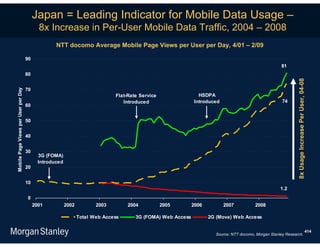 Japan = Leading Indicator for Mobile Data Usage –
                                            8x Increase in Per-User Mobile Data Traffic, 2004 – 2008
                                                   NTT docomo Average Mobile Page Views per User per Day, 4/01 – 2/09

                                     90
                                                                                                                                                      81
                                     80




                                                                                                                                                               8x Usage Increase Per User, 04-08
                                     70
Mobile Page Views per User per Day




                                                                              Flat-Rate Service                HSDPA
                                                                                 Introduced                  Introduced                                74
                                     60


                                     50


                                     40


                                     30
                                            3G (FOMA)
                                            Introduced
                                     20


                                     10
                                                                                                                                                      1.2
                                     0
                                          2001           2002          2003        2004           2005       2006         2007           2008

                                                                Total Web Access      3G (FOMA) Web Access          2G (Mova) Web Access

                                                                                                                                                                                              414
                                                                                                                      Source: NTT docomo, Morgan Stanley Research.
 