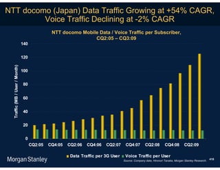 NTT docomo (Japan) Data Traffic Growing at +54% CAGR,
         Voice Traffic Declining at -2% CAGR
                                                NTT docomo Mobile Data / Voice Traffic per Subscriber,
                                                                CQ2:05 – CQ3:09
                                140


                                120
  Traffic (MB / User / Month)




                                100


                                80


                                60


                                40


                                20


                                 0
                                      CQ2:05   CQ4:05   CQ2:06   CQ4:06   CQ2:07     CQ4:07         CQ2:08         CQ4:08        CQ2:09

                                                         Data Traffic per 3G User    Voice Traffic per User
                                                                                                                                                      418
                                                                                    Source: Company data, Hironori Tanaka, Morgan Stanley Research.
 