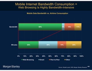 Mobile Internet Bandwidth Consumption =
            Web Browsing Is Highly Bandwidth-Intensive
                       Mobile Data Bandwidth vs. Airtime Consumption




Bandwidth                          69%                                4%         16%             11%




  Minutes              32%                     30%                  14%                   24%




            0%   10%     20%    30%      40%    50%       60%       70%         80%         90%        100%

                 Web Browsing         Email          Peer-to-Peer            Other



                                                                                                                         420
                                                                Source: Alcatel-Lucent, 6/09, Morgan Stanley Research.
 