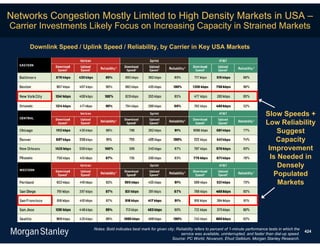 Networks Congestion Mostly Limited to High Density Markets in USA –
Carrier Investments Likely Focus on Increasing Capacity in Strained Markets

     Downlink Speed / Uplink Speed / Reliability, by Carrier in Key USA Markets




                                                                                                                              Slow Speeds +
                                                                                                                              Low Reliability
                                                                                                                                   Suggest
                                                                                                                                  Capacity
                                                                                                                               Improvement
                                                                                                                                Is Needed in
                                                                                                                                   Densely
                                                                                                                                 Populated
                                                                                                                                   Markets




                          Notes: Bold indicates best mark for given city; Reliability refers to percent of 1-minute performance tests in which the
                                                                                                                                                     424
                                                                            service was available, uninterrupted, and faster than dial-up speed.
                                                                       Source: PC World, Novarum, Ehud Gelblum, Morgan Stanley Research.
 