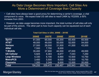 As Data Usage Becomes More Important, Cell Sites Are
            More a Determinant of Coverage than Capacity
• Cell sites have always been a good proxy for determining a carrier’s coverage, a vital
component to voice. We expect total US cell sites to reach 246K by YE2009, a 50%
increase from 2003.
• However, as data usage becomes more important, the total number of cell sites will only
be part of the picture. The other part is how much capacity can be squeezed out of each
individual cell site.
                              Total Cell Sites in USA, 2006E – 2010E

                             2006E        2007E               2008E                   2009E                   2010E
 Sprint                      61,000       65,000              65,200                  65,400                  65,500
 AT&T                        48,000       49,000              50,000                  52,000                  54,000
 Verizon                     27,500       29,500              31,500                  41,500                  43,500
 Alltel                       7,500        7,750               8,000
 T-Mobile                    35,400       37,900              44,000                 47,000                   49,000
 US Cellular                  5,925        6,383               6,877                  7,043                    7,250
 Leap Wireless                4,330        6,190               8,890                 10,500                   10,750
 MetroPCS                     3,400        5,500               8,000                 10,500                   10,750
 Clearwire                    1,200        2,249               8,000                 12,000                   20,000
 Total                      194,255      209,472             230,467                245,943                  260,750

                                          Note: # of cell sites does not equal # of wireless towers. Verizon acquired Alltel in 2009.
                                                                                                                                        427
                                                                    Source: Simon Flannery, Morgan Stanley Research estimates.
 