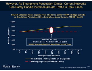 However, As Smartphone Penetration Climbs, Current Networks
  Can Barely Handle Incremental Data Traffic in Peak Times

                       Network Utilization (Given Capacity From 3 Sector / 2 Carrier / HSPA 3.6 Mbps Cell Site)
                          vs. Smartphone Penetration (Given Smartphone Users Consume 150 MB / Month)

                       120%

                       100%
 Network Utilization




                       80%

                       60%

                       40%                                     Where We Are Today
                                                ~25% Smartphone Penetration in USA in CQ3:09
                       20%                  ~80-90% Network Utilization in Major Market in Peak Times


                        0%
                               0%


                                       5%


                                                10%


                                                         15%


                                                                  20%


                                                                          25%


                                                                                    30%


                                                                                                35%


                                                                                                            40%


                                                                                                                        45%
                                                         Smartphone Penetration
                                               Peak Mobile Traffic Demand (% of Capacity)
                                               Warning Sign (75% Utilization Level)

                                                                                                                                           435
                                                                                          Source: Ehud Gelblum, Morgan Stanley Research.
 