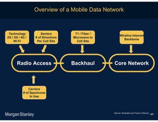Overview of a Mobile Data Network



 Technology           Sectors        T1 / Fiber /
                                                          Wireline Internet
2G / 3G / 4G /    # of Directions   Microwave to
                                                             Backbone
    Wi-Fi          Per Cell Site      Cell Site




       Radio Access                 Backhaul        Core Network



               Carriers
           # of Spectrums
                In Use




                                                    Source: Illustration per France Telecom.
                                                                                               437
 