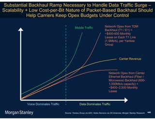 Substantial Backhaul Ramp Necessary to Handle Data Traffic Surge –
Scalability + Low Cost-per-Bit Nature of Packet-Based Backhaul Should
            Help Carriers Keep Opex Budgets Under Control

                                               Mobile Traffic                  Network Opex from TDM
                                                                               Backhaul (T1 / E1) =
                                                                               ~$400-600 Monthly
                                                                               Lease on Each T1 Line
                                                                               (1.5Mb/s), per Yankee
                                                                               Group



                                                                                              Carrier Revenue



                                                                                   Network Opex from Carrier
                                                                                   Ethernet Backhaul (Fiber /
                                                                                   Microwave) Backhaul (600-
                                                                                   1,000Mb/s capacity) =
                                                                                   ~$400–2,500 Monthly
                                                                                   Lease



           Voice Dominates Traffic                  Data Dominates Traffic

                                     Source: Yankee Group via ADC, Nokia Siemens via 3G Americas, Morgan Stanley Research.   446
 