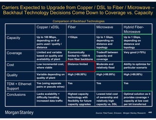 Carriers Expected to Upgrade from Copper / DSL to Fiber / Microwave –
Backhaul Technology Decisions Come Down to Coverage vs. Capacity
                                 Comparison of Backhaul Technologies
                   Copper / xDSL            Fiber                    Microwave                     Hybrid Fiber-
                                                                                                   Microwave
  Capacity         Up to 100 Mbps,          >1Gbps                   Up to 1 Gbps,                 Up to 1 Gbps,
                   depending on # of                                 depending on                  depending on
                   pairs used / quality /                            distance and                  distance and
                   distance                                          topology                      topology

  Coverage         Limited and variable     Economically             Tradeoff between              Very good (>70%)
                   based on quality and     limited to ~1000 ft      capacity and
                   availability of plant    from fiber backbone      coverage

  Cost             Low incremental cost,    Distance limited         Moderate and                  Ability to optimize for
                   where viable                                      relatively fixed              particular scenario

  Quality          Variable depending on    High (>99.99%)           High (>99.99%)                High (>99.99%)
                   quality of plant

  TDM + Ethernet   Yes (using separate      Yes                      Yes                           Yes
                   pairs or pseudo wires)
  Support
  Conclusions      Lacks scalability +      Highest capacity         Lowest total cost             Optimal solution as it
                   difficulty handling      technology with          of ownership and              provides coverage +
                   increased data traffic   flexibility for future   relatively high               capacity at low cost
                                            capacity upgrades        capacity vs. DSL              per bit transferred


                                                                     Source: FiberTower, Ericsson, Morgan Stanley Research.   448
 
