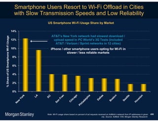 Smartphone Users Resort to Wi-Fi Offload in Cities
                                        with Slow Transmission Speeds and Low Reliability
                                                         US Smartphone Wi-Fi Usage Share by Market

                                       14%
                                                             AT&T’s New York network had slowest download /
% Share of US Smartphone Wi-Fi Usage




                                       12%                    upload speed in PC World’s 3G Tests (included
                                                               AT&T / Verizon / Sprint networks in 12 cities)
                                       10%                   iPhone / other smartphone users opting for Wi-Fi in
                                                                        slower / less reliable markets
                                       8%


                                       6%


                                       4%


                                       2%


                                       0%
                                                    LA




                                                                                                                                 n
                                                                                    go




                                                                                                     a
                                                                       an




                                                                                                                   s
                                               rk




                                                                                                                                                            on
                                                                                                                                              tle
                                                         C




                                                                                                   hi




                                                                                                                 la




                                                                                                                              to
                                                         D
                                             Yo




                                                                                  ca
                                                                    Fr




                                                                                                                                            at




                                                                                                                                                          st
                                                                                                 lp




                                                                                                               al



                                                                                                                            os



                                                                                                                                          Se




                                                                                                                                                        ou
                                                                                                             D
                                                                                hi



                                                                                               de
                                                                  n
                                         ew




                                                                                                                           B
                                                                Sa




                                                                               C




                                                                                                                                                      H
                                                                                           il a
                                        N




                                                                                         Ph




                                                         Note: Wi-Fi usage share based on percent of ad requests received on AdMob’s network from IP addresses in given   456
                                                                                                                    city. Source: AdMob 1/09, Morgan Stanley Research.
 