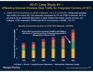 Wi-Fi Case Study #1 –
Offloading Material Wireless Data Traffic for Integrated Carriers (AT&T)
   15MM Wi-Fi Connections on AT&T’s Network, +3x Y/Y in CQ2:09 – While total wireless
    data traffic (on macro 3G / 2G networks) increased 4x Y/Y on AT&T’s network, Wi-Fi is
    proving to be an essential alternative in data clusters like hotels, sports venues, and
    colleges. AT&T estimates 74MM total Wi-Fi connections in 2009E, +3x Y/Y.

                                                       Monthly Connections by User on AT&T Wi-Fi Network, 1/09-6/09
                                                   6
            Total Monthly Wi-Fi Connections (MM)




                                                          iPhone Wi-Fi Connections Increased 3X M/M in 6/09 (M/M) to
                                                          ~30% Share of Total Connections, Following Improved Wi-Fi
                                                                        Management in iPhone 3.0 OS

                                                   4




                                                   2




                                                   0
                                                          1/09         2/09         3/09         4/09           5/09            6/09

                                         All Other          iPhone    LaptopConnect / Blackberry        Membership / Starbucks Loyalty

                                                                                                                       Source: AT&T, Morgan Stanley Research. 458
 