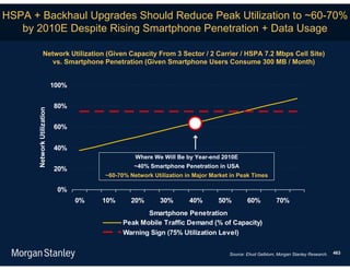 HSPA + Backhaul Upgrades Should Reduce Peak Utilization to ~60-70%
   by 2010E Despite Rising Smartphone Penetration + Data Usage

                Network Utilization (Given Capacity From 3 Sector / 2 Carrier / HSPA 7.2 Mbps Cell Site)
                   vs. Smartphone Penetration (Given Smartphone Users Consume 300 MB / Month)


                            100%


                            80%
      Network Utilization




                            60%


                            40%
                                                  Where We Will Be by Year-end 2010E
                                                  ~40% Smartphone Penetration in USA
                            20%
                                        ~60-70% Network Utilization in Major Market in Peak Times

                             0%
                                   0%   10%      20%       30%       40%       50%         60%          70%
                                                     Smartphone Penetration
                                              Peak Mobile Traffic Demand (% of Capacity)
                                              Warning Sign (75% Utilization Level)


                                                                                   Source: Ehud Gelblum, Morgan Stanley Research.   463
 
