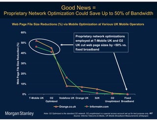 Good News =
Proprietary Network Optimization Could Save Up to 50% of Bandwidth

   Web Page File Size Reductions (%) via Mobile Optimization at Various UK Mobile Operators

                                        60%
                                                                                               Proprietary network optimizations
                                                                                               employed at T-Mobile UK and O2
                                        50%
     Web Page File Size Reduction (%)




                                                                                               UK cut web page sizes by ~50% vs.
                                                                                               fixed broadband
                                        40%


                                        30%


                                        20%


                                        10%


                                        0%
                                              T-Mobile UK        O2     Vodafone UK Orange UK                        3UK             O2        Fixed
                                                              Optimized                                                          Unoptimized Broadband

                                                                             Orange.co.uk                       Informatm.com

                                                            Note: O2 Optimized is the standard O2 network, O2 unoptimized is a special access account set up for test purpose only. 467
                                                                                             Source: Informa Telecoms & Media, UK Mobile Broadband Measurements whitepaper.
 