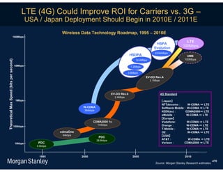 LTE (4G) Could Improve ROI for Carriers vs. 3G –
                                                    USA / Japan Deployment Should Begin in 2010E / 2011E
                                                                  Wireless Data Technology Roadmap, 1995 – 2010E
                                  100Mbps
                                                                                                                                                       LTE
                                                                                                                                 HSPA
                                                                                                                                                     100Mbps
                                                                                                                                Evolution
                                                                                                                                22/44Mbps
                                                                                                               HSDPA                                    UMB
                                                                                                                                                      100Mbps
Theoretical Max Speed (bits per second)




                                                                                                                  14.4Mbps

                                          10Mbps                                                               7.2Mbps

                                                                                                             3.6Mbps
                                                                                                                         EV-DO Rev.A
                                                                                                                             3.1Mbps




                                                                                                 EV-DO Rev.0                           4G Standard
                                                                                                   2.4Mbps
                                           1Mbps                                                                                       【Japan】
                                                                                                                                        NTTdocomo：        W-CDMA ⇒ LTE
                                                                            W-CDMA                                                      Softbank Mobile : W-CDMA ⇒ LTE
                                                                            384kbps                                                     KDDI(au)：        CDMA2000⇒ LTE
                                                                                                                                        eMobile ：         W-CDMA ⇒ LTE
                                                                                                                                       【Europe】
                                                                                  CDMA2000 1x                                           Vodafone:         W-CDMA ⇒ LTE
                                                                                      144kbps                                           Orange：           W-CDMA ⇒ LTE
                                          100kbps
                                                                                                                                        T-Mobile：         W-CDMA ⇒ LTE
                                                                 cdmaOne                                                                O2：               W-CDMA ⇒ LTE
                                                                  64kbps                                                               【USA】
                                                                                       PDC
                                                                                      28.8kbps                                          AT&T：              W-CDMA ⇒ LTE
                                           10kbps       PDC                                                                             Verizon：        CDMA2000 ⇒ LTE
                                                       9.6kbps



                                                        1995               2000                                 2005                                  2010
                                                                                                                                                                             470
                                                                                                                                Source: Morgan Stanley Research estimates.
 