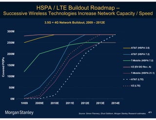 HSPA / LTE Buildout Roadmap –
      Successive Wireless Technologies Increase Network Capacity / Speed
                                     3.5G + 4G Network Buildout, 2009 – 2012E

               300M


               250M
                                                                                                                  AT&T (HSPA 3.6)

               200M                                                                                               AT&T (HSPA 7.2)
Covered POPs




                                                                                                                  T-Mobile (HSPA 7.2)

               150M
                                                                                                                  VZ (EV-DO Rev. A)

                                                                                                                  T-Mobile (HSPA 21.1)
               100M
                                                                                                                  AT&T (LTE)

                                                                                                                  VZ (LTE)
               50M


                0M
                      1H09   2009E      2010E      2011E     2012E           2013E           2014E


                                                                                                                                      471
                                                           Source: Simon Flannery, Ehud Gelblum, Morgan Stanley Research estimates.
 