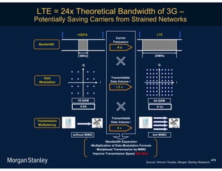 LTE = 24x Theoretical Bandwidth of 3G –
Potentially Saving Carriers from Strained Networks

                   ＨＳＰＡ                                                     LTE
                                              Carrier
                                            Frequency
  Bandwidth
                                               4x

                    5MHz                                                   20MHz


                      Q                                                      Q



    Data                                   Transmitable
  Modulation                       I       Data Volume /                                  I
                                              1.5 x



                   16-QAM                                                 64-QAM
                     4-bit                                                  6-bit


                                           Transmitable
 Transmission                              Data Volume /
  Multiplexing
                                               4x

                 without MIMO                                             4x4 MIMO

                                       ・Bandwidth Expansion
                             ・Multiplication of Data Modulation Formula
                                 ・Mutiplexed Transmission by MIMO
                               Improve Transmission Speed 24x Max

                                                                                                                       473
                                                                   Source: Hironori Tanaka, Morgan Stanley Research.
 