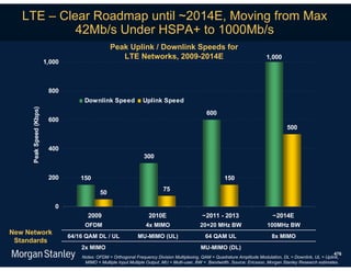 LTE – Clear Roadmap until ~2014E, Moving from Max
            42Mb/s Under HSPA+ to 1000Mb/s
                                                  Peak Uplink / Downlink Speeds for
                                                     LTE Networks, 2009-2014E                                                1,000
                         1,000



                          800
                                      Downlink Speed              Uplink Speed
     Peak Speed (Kbps)




                                                                                                 600
                          600
                                                                                                                                       500


                          400
                                                                  300


                          200        150                                                                 150
                                                                            75
                                             50

                            0
                                       2009                          2010E                    ~2011 - 2013                      ~2014E
                                      OFDM                         4x MIMO                   20+20 MHz BW                     100MHz BW
New Network
                                 64/16 QAM DL / UL             MU-MIMO (UL)                     64 QAM UL                       8x MIMO
 Standards
                                     2x MIMO                                                  MU-MIMO (DL)
                                                                                                                                                               476
                                     Notes: OFDM = Orthogonal Frequency Division Multiplexing, QAM = Quadrature Amplitude Modulation, DL = Downlink, UL = Uplink,
                                      MIMO = Multiple Input Multiple Output, MU = Multi-user, BW = Bandwidth. Source: Ericsson, Morgan Stanley Research estimates.
 