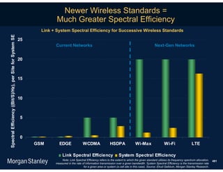 Newer Wireless Standards =
                                                                         Much Greater Spectral Efficiency
                                                                  Link + System Spectral Efficiency for Successive Wireless Standards
Spectral Efficiency ((Bit/S)/Hz), per Site for System SE




                                                           25
                                                                         Current Networks                                                                 Next-Gen Networks


                                                           20



                                                           15



                                                           10



                                                           5



                                                           0
                                                                GSM       EDGE                WCDMA                 HSDPA                 Wi-Max                 Wi-Fi                  LTE

                                                                             Link Spectral Efficiency                       System Spectral Efficiency
                                                                            Note: Link Spectral Efficiency refers to the extent to which the given standard utilizes its frequency spectrum allocation,   481
                                                                        measured in the rate of information transmission over a given bandwidth. System Spectral Efficiency is the transmission rate
                                                                                              for a given area or system (a cell site in this case). Source: Ehud Gelblum, Morgan Stanley Research.
 