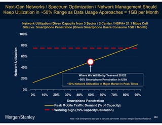 Next-Gen Networks / Spectrum Optimization / Network Management Should
Keep Utilization in ~50% Range as Data Usage Approaches = 1GB per Month

                           Network Utilization (Given Capacity from 3 Sector / 2 Carrier / HSPA+ 21.1 Mbps Cell
                           Site) vs. Smartphone Penetration (Given Smartphone Users Consume 1GB / Month)

                          100%


                          80%
    Network Utilization




                          60%


                          40%

                                                                   Where We Will Be by Year-end 2012E
                          20%                                     ~50% Smartphone Penetration in USA
                                                        ~50% Network Utilization in Major Market in Peak Times

                           0%
                                 0%    10%     20%     30%      40%         50%          60%         70%         80%         90%
                                                       Smartphone Penetration
                                                Peak Mobile Traffic Demand (% of Capacity)
                                                Warning Sign (75% Capacity Utilization)

                                                                                                                                                  484
                                                          Note: 1GB Smartphone data use is per user per month. Source: Morgan Stanley Research.
 