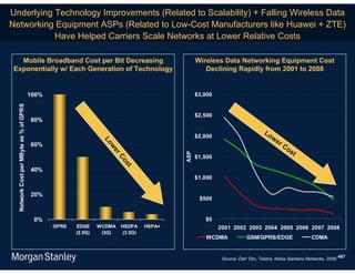 Underlying Technology Improvements (Related to Scalability) + Falling Wireless Data
Networking Equipment ASPs (Related to Low-Cost Manufacturers like Huawei + ZTE)
           Have Helped Carriers Scale Networks at Lower Relative Costs

   Mobile Broadband Cost per Bit Decreasing                                                    Wireless Data Networking Equipment Cost
 Exponentially w/ Each Generation of Technology                                                   Declining Rapidly from 2001 to 2008


                                        100%                                                   $3,000
  Network Cost per MByte as % of GPRS




                                                                                               $2,500
                                        80%

                                                                                                                             Lo
                                                                                               $2,000                          we
                                                                                                                                 r
                                                                Lo




                                        60%                                                                                           Co
                                                                  we




                                                                                                                                        st




                                                                                         ASP
                                                                     r




                                                                                               $1,500
                                                                       Co
                                                                         st




                                        40%
                                                                                               $1,000


                                        20%
                                                                                                $500


                                         0%                                                       $0
                                               GPRS   EDGE     WCDMA   HSDPA     HSPA+                  2001 2002 2003 2004 2005 2006 2007 2008
                                                      (2.5G)    (3G)    (3.5G)
                                                                                                  WCDMA              GSM/GPRS/EDGE                   CDMA


                                                                                                         Source: Dell ‘Oro, Telstra, Nokia Siemens Networks, 2008. 487
 
