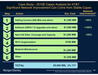 Case Study - 2010E Capex Analysis for AT&T
 Significant Network Improvement Can Come from Stable Capex
                                                                                                 Network
Step   Action                                                       Est. Cost                  Improvement*


1      Adding Carriers (850 MHz and other)                        $1,200 MM                              +50%


                                                                  $1,000 MM                            +100%
2      Software (HSPA 7.2 Upgrades and other)


                                                                  $1,200 MM                              +50%
3      New Cell Sites: Coverage and Capacity


                                                                     $100 MM
4      Wi-Fi Augmentation



5      Network Maintenance                                        $1,200 MM
                                                                   $__MM

6      Other                                                      $1,200 MM


       TOTAL                                   $5,900 MM, -2% Y/Y
                                   * Network improvement pertains to individual markets where technology is deployed.   489
                                                  Source: Simon Flannery, Ehud Gelblum, Morgan Stanley Research.
 