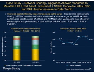Case Study – Network Sharing / Upgrades Allowed Vodafone to
                                 Maintain Flat Fixed Asset Investment + Stable Capex-to-Sales Ratio
                                               and Still Handle Increase in Data Traffic
                                   Improved capital efficiency helps manage data traffic surge – Cost savings from network
                                    sharing (~55% of new sites in Europe are shared) + network upgrades to HSPA+ (50%
                                    performance boost between 21.6Mbps and 7.2 Mbps) allow Vodafone to more effectively
                                    deploy capital to cope with ramp in data traffic (~15 PB of data in FQ2:10 vs. <5 PB in
                                    FQ2:08).

                                             Vodafone Fixed Asset Investment by                                                      Vodafone Capex-to-Sales Ratio,
                                                Region, FH1:08/09 – FH1:09/10                                                               FH1:07 – FH1:10
                                 3.0B                                                                                     14%


                                                                                                                                                                 12.4%          12.9%
                                 2.5B               0.2                             0.2
Fixed Asset Investment (GBP B)




                                                    0.2                             0.2                                   12%       12.1%
                                                                                                                                                                                        12.0%




                                                                                                   Capex to Sales Ratio
                                 2.0B                                               0.5                                                              11.2%
                                                    0.6
                                                                                                                                       11.2%
                                                                                                                                                              10.5%
                                 1.5B                                               0.5                                   10%
                                                    0.4


                                 1.0B

                                                                                                                          8%
                                                    1.2                             1.2
                                 0.5B


                                 0.0B                                                                                     6%
                                                CH1: 08/09                      CH1: 09/10                                      FH1:07 FH2:07   FH1:08   FH2:08 FH1:09     FH2:09 FH1:10

                                    Europe   Africa + C. Europe   India   Asia Pac. + ME   Other                                                    Capex to Sales Ratio

                                                                                                                                                                                         492
                                                                                                                                                Source: Morgan Stanley Research estimates.
 