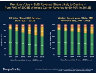 Premium Voice + SMS Revenue Share Likely to Decline –
                      from 79% of 2008E Wireless Carrier Revenue to 60-70% in 2012E


                           US Voice / Data / SMS Revenue                                                                   Western Europe Voice / Data / SMS
                               Share, 2007 – 2012E                                                                           Revenue Share, 2007 – 2012E
                    100%                                                                                            100%
                           6%       8%         8%      8%       8%         8%                                              10%        10%         10%    10%       9%      9%
                           10%
                                   14%                                                                                     8%         11%
                                              18%                                                                                                 13%    16%
                    80%                               23%                                                           80%                                            18%     21%
                                                               27%        31%




                                                                                          W. Europe Revenue Share
USA Revenue Share




                    60%                                                                                             60%



                    40%    84%                                                                                      40%    82%        79%
                                   79%                                                                                                            77%    74%
                                              74%                                                                                                                  72%     70%
                                                      69%
                                                               65%        61%

                    20%                                                                                             20%



                     0%                                                                                              0%
                           2007    2008       2009E   2010E    2011E     2012E                                             2007       2008    2009E      2010E    2011E   2012E

                              Voice Revenue    Data Revenue   SMS Revenue                                                         Voice Revenue    Data Revenue   SMS Revenue




                                                                Note: Western Europe revenue share based on top five markets (UK, France, Germany, Italy, and Spain). 497
                                                                                                        Source: Company data, Morgan Stanley Research estimates.
 