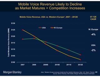 Mobile Voice Revenue Likely to Decline
                                            as Market Matures + Competition Increases

                                              Mobile Voice Revenue, USA vs. Western Europe*, 2007 – 2012E                                                 07-12E
                                                                                                                                                          CAGR

                                     $130

                                                                    USA                   W. Europe
Total Wireless Voice Revenue ($MM)




                                     $125                                                                                                              W. Europe

                                                                                                                                                           -4%
                                     $120


                                     $115
                                                                                                                                                            USA

                                     $110
                                                                                                                                                            -2%

                                     $105


                                     $100
                                               2007       2008         2009E               2010E                2011E               2012E



                                                                   Note: *Western Europe revenues include top five markets (Germany / Italy / UK / Spain / France). 498
                                                                                       Source: Simon Flannery, Nick Delfas, Morgan Stanley Research estimates.
 