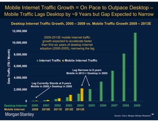 Mobile Internet Traffic Growth = On Pace to Outpace Desktop –
Mobile Traffic Lags Desktop by ~9 Years but Gap Expected to Narrow
                              Desktop Internet Traffic Growth, 2000 – 2009 vs. Mobile Traffic Growth 2009 – 2013E

                              12,000,000

                                                     2009-2013E mobile Internet traffic
                                                    growth expected to accelerate faster
                              10,000,000
                                                   than first six years of desktop Internet
                                                  adoption (2000-2005), narrowing the lag
  Data Traffic (TB / Month)




                               8,000,000

                                                  Internet Traffic   Mobile Internet Traffic
                               6,000,000
                                                                          Lag Narrows to 8 years
                                                                      Mobile in 2013 > Desktop in 2005
                               4,000,000
                                           Lag Currently Stands at 9 years
                                           Mobile in 2009 = Desktop in 2000
                               2,000,000


                                      0
Desktop Internet                           2000     2001     2002     2003    2004     2005    2006      2007     2008        2009
Mobile Internet                            2009    2010E    2011E    2012E    2013E
                                                                                                                                                    50
                                                                                                          Source: Cisco, Morgan Stanley Research.
 