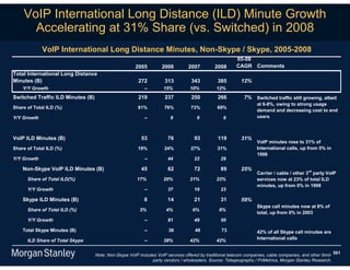 VoIP International Long Distance (ILD) Minute Growth
      Accelerating at 31% Share (vs. Switched) in 2008
             VoIP International Long Distance Minutes, Non-Skype / Skype, 2005-2008
                                                                                                         05-08
                                                       2005         2006         2007         2008       CAGR Comments
Total International Long Distance
Minutes (B)                                             272          313           343          385         12%
    Y/Y Growth                                             --        15%          10%          12%
Switched Traffic ILD Minutes (B)                        219          237           250          266          7%     Switched traffic still growing, albeit
                                                                                                                    at 6-8%, owing to strong usage
Share of Total ILD (%)                                  81%          76%          73%           69%
                                                                                                                    demand and decreasing cost to end
Y/Y Growth                                                 --           8            6             6                users



VoIP ILD Minutes (B)                                      53           76           93          119         31%
                                                                                                                    VoIP minutes rose to 31% of
Share of Total ILD (%)                                  19%          24%          27%           31%                 International calls, up from 0% in
                                                                                                                    1998
Y/Y Growth                                                 --          44           22           29

    Non-Skype VoIP ILD Minutes (B)                        45           62           72           89         25%
                                                                                                                    Carrier / cable / other 3rd party VoIP
      Share of Total ILD(%)                            17%           20%          21%          23%                  services now at 23% of total ILD
                                                                                                                    minutes, up from 0% in 1998
      Y/Y Growth                                           --          37           16           23

    Skype ILD Minutes (B)                                  8           14           21           31         59%
                                                                                                                    Skype call minutes now at 8% of
      Share of Total ILD (%)                             3%           4%           6%            8%
                                                                                                                    total, up from 0% in 2003
      Y/Y Growth                                           --          81           49           50

    Total Skype Minutes (B)                                --          36            49           73                42% of all Skype call minutes are
      ILD Share of Total Skype                             --        38%          42%          42%                  International calls


                                   Note: Non-Skype VoIP includes VoIP services offered by traditional telecom companies, cable companies, and other third- 501
                                                              party vendors / wholesalers. Source: Telegeography / PriMetrica, Morgan Stanley Research.
 