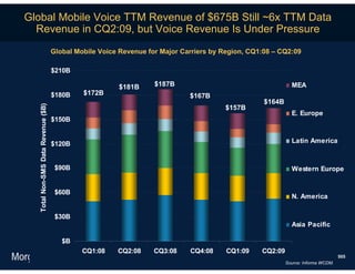 Global Mobile Voice TTM Revenue of $675B Still ~6x TTM Data
  Revenue in CQ2:09, but Voice Revenue Is Under Pressure
                                    Global Mobile Voice Revenue for Major Carriers by Region, CQ1:08 – CQ2:09

                                    $210B

                                                       $181B      $187B                                     MEA
                                    $180B    $172B                          $167B
                                                                                                  $164B
  Total Non-SMS Data Revenue ($B)




                                                                                      $157B
                                                                                                            E. Europe
                                    $150B


                                    $120B                                                                   Latin America



                                     $90B                                                                   Western Europe


                                     $60B
                                                                                                            N. America


                                     $30B
                                                                                                            Asia Pacific

                                       $B
                                             CQ1:08    CQ2:08     CQ3:08    CQ4:08     CQ1:09    CQ2:09
                                                                                                                                  505
                                                                                                          Source: Informa WCDM.
 